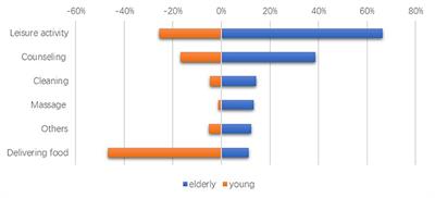 The Influencing Factors of Participation in Online Timebank Nursing for Community Elderly in Beijing, China